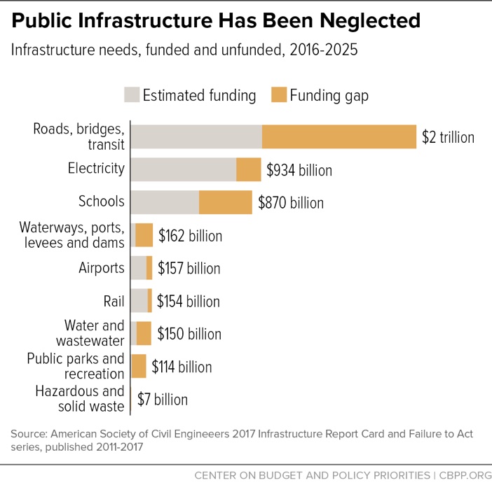public-infrastructure-chart